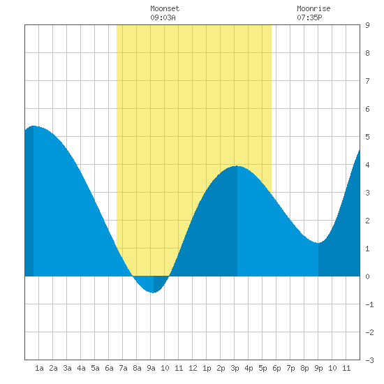 Chatham River entrance tide chart for Friday, November 7, 2025