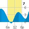 Chatham River entrance tide chart for Friday, November 7, 2025