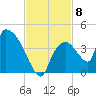 Chatham River entrance tide chart for Saturday, November 8, 2025