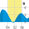 Chatham River entrance tide chart for Sunday, November 9, 2025