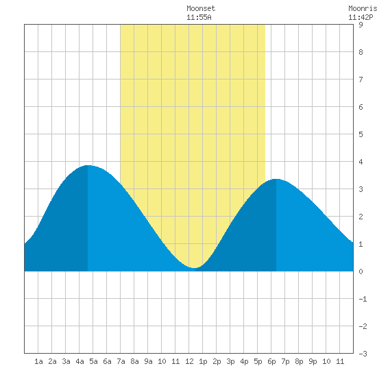 Chatham River entrance tide chart for Wednesday, December 10, 2025