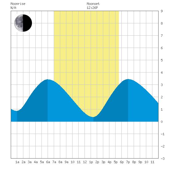 Chatham River entrance tide chart for Thursday, December 11, 2025