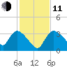 Chatham River entrance tide chart for Thursday, December 11, 2025