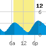 Chatham River entrance tide chart for Friday, December 12, 2025