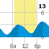Chatham River entrance tide chart for Saturday, December 13, 2025
