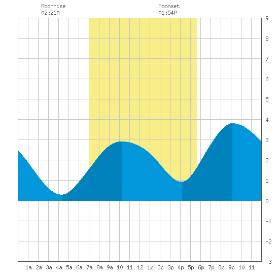 Chatham River entrance tide chart for Sunday, December 14, 2025