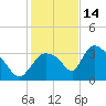 Chatham River entrance tide chart for Sunday, December 14, 2025