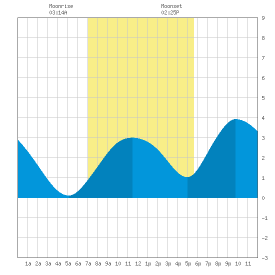Chatham River entrance tide chart for Monday, December 15, 2025