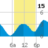 Chatham River entrance tide chart for Monday, December 15, 2025