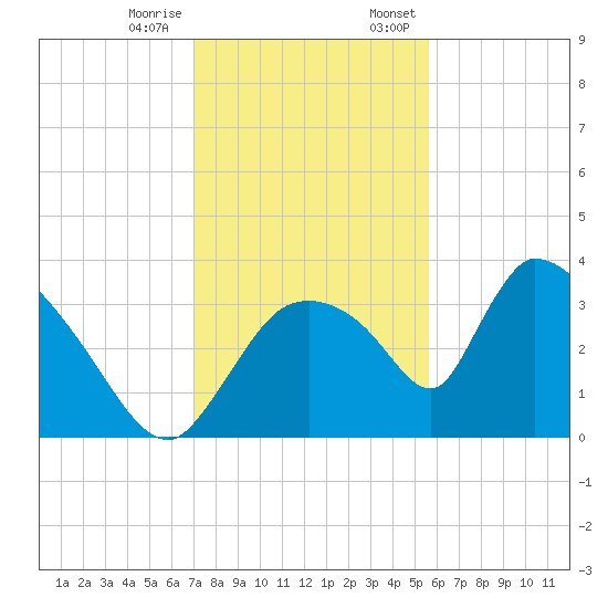 Chatham River entrance tide chart for Tuesday, December 16, 2025