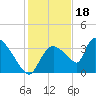 Chatham River entrance tide chart for Thursday, December 18, 2025