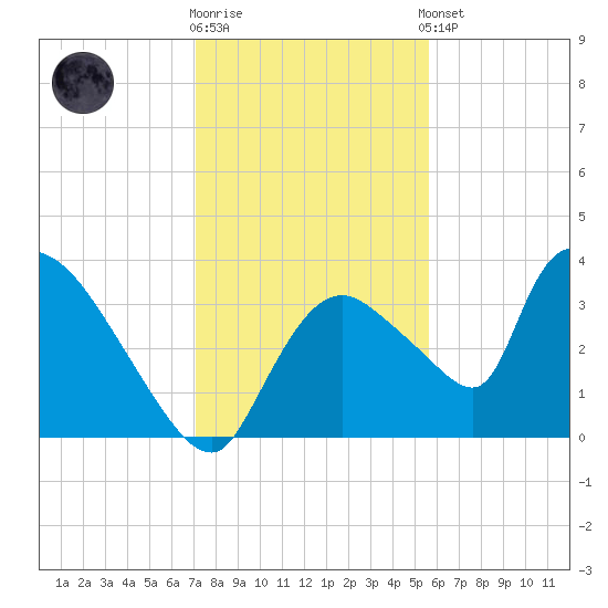Chatham River entrance tide chart for Friday, December 19, 2025