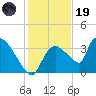 Chatham River entrance tide chart for Friday, December 19, 2025