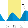 Chatham River entrance tide chart for Monday, December 1, 2025