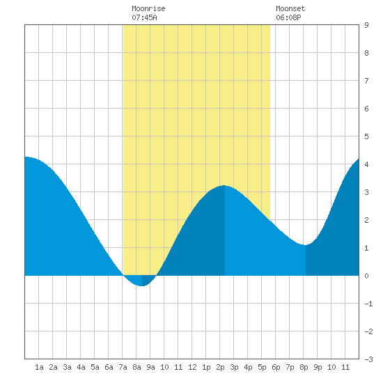 Chatham River entrance tide chart for Saturday, December 20, 2025