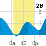 Chatham River entrance tide chart for Saturday, December 20, 2025