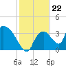 Chatham River entrance tide chart for Monday, December 22, 2025