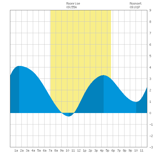 Chatham River entrance tide chart for Tuesday, December 23, 2025