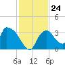 Chatham River entrance tide chart for Wednesday, December 24, 2025