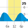 Chatham River entrance tide chart for Thursday, December 25, 2025