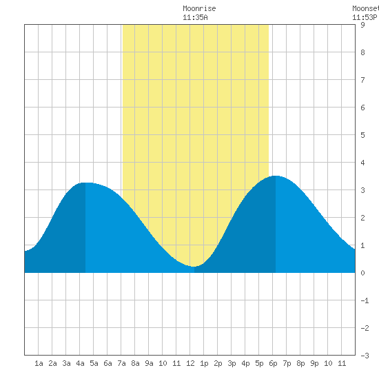 Chatham River entrance tide chart for Friday, December 26, 2025