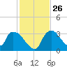 Chatham River entrance tide chart for Friday, December 26, 2025