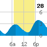 Chatham River entrance tide chart for Sunday, December 28, 2025