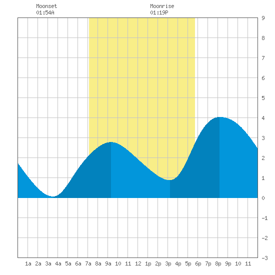 Chatham River entrance tide chart for Monday, December 29, 2025