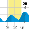 Chatham River entrance tide chart for Monday, December 29, 2025