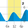 Chatham River entrance tide chart for Tuesday, December 2, 2025
