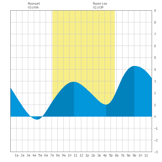 Chatham River entrance tide chart for Tuesday, December 30, 2025