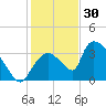 Chatham River entrance tide chart for Tuesday, December 30, 2025