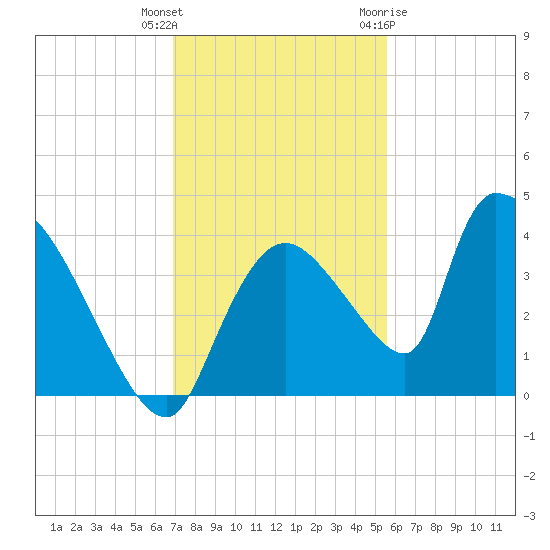 Chatham River entrance tide chart for Wednesday, December 3, 2025