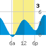 Chatham River entrance tide chart for Wednesday, December 3, 2025