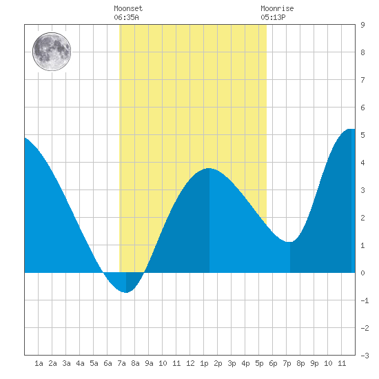Chatham River entrance tide chart for Thursday, December 4, 2025