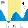 Chatham River entrance tide chart for Thursday, December 4, 2025