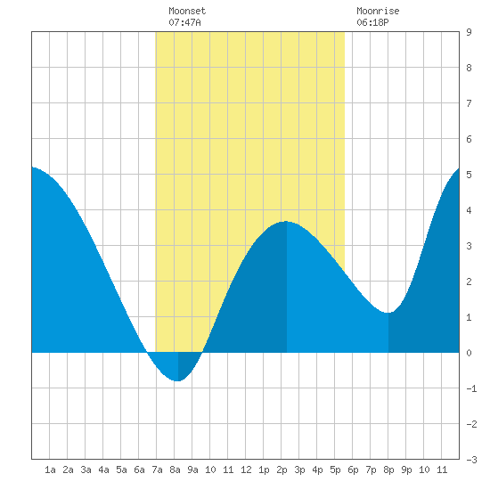 Chatham River entrance tide chart for Friday, December 5, 2025