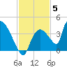 Chatham River entrance tide chart for Friday, December 5, 2025