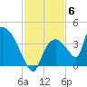 Chatham River entrance tide chart for Saturday, December 6, 2025