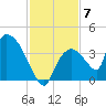 Chatham River entrance tide chart for Sunday, December 7, 2025