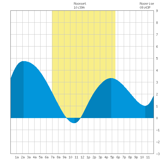 Chatham River entrance tide chart for Monday, December 8, 2025
