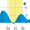Chatham River entrance tide chart for Monday, December 8, 2025