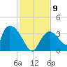 Chatham River entrance tide chart for Tuesday, December 9, 2025