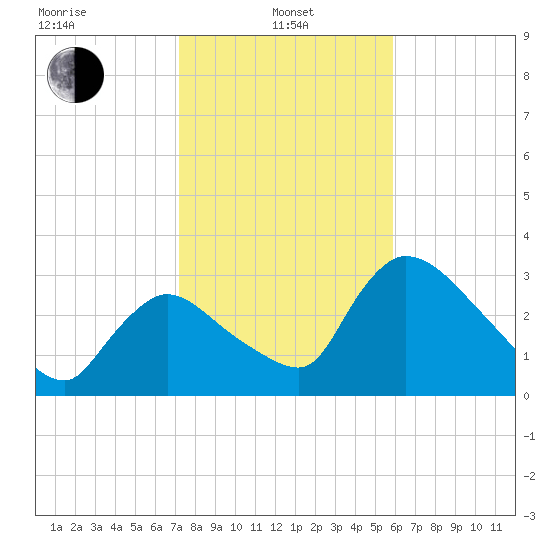 Chatham River entrance tide chart for Saturday, January 10, 2026