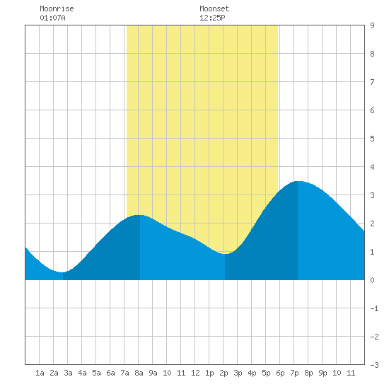 Chatham River entrance tide chart for Sunday, January 11, 2026