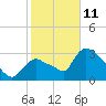 Chatham River entrance tide chart for Sunday, January 11, 2026