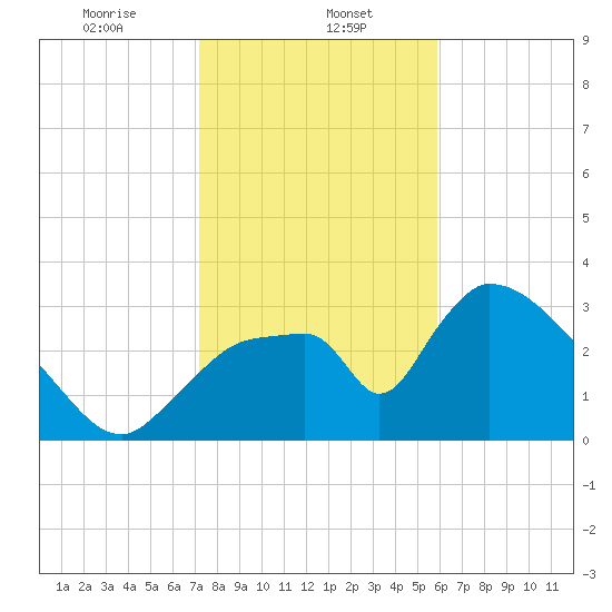 Chatham River entrance tide chart for Monday, January 12, 2026