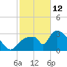 Chatham River entrance tide chart for Monday, January 12, 2026