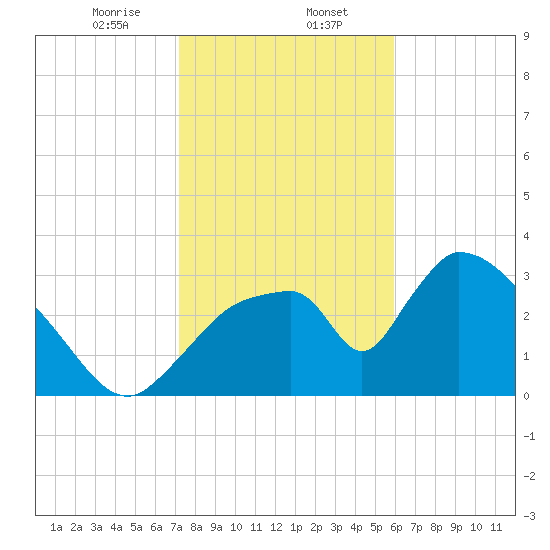 Chatham River entrance tide chart for Tuesday, January 13, 2026