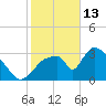 Chatham River entrance tide chart for Tuesday, January 13, 2026